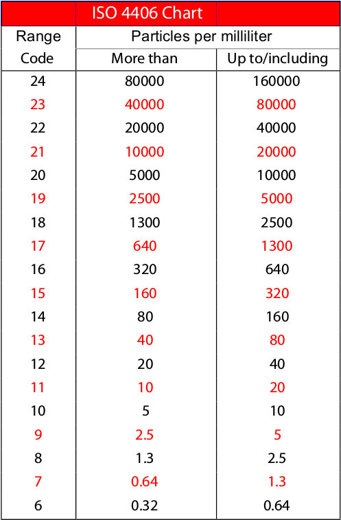 Iso Oil Cleanliness Chart