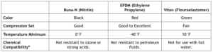 Gasket Information Chart